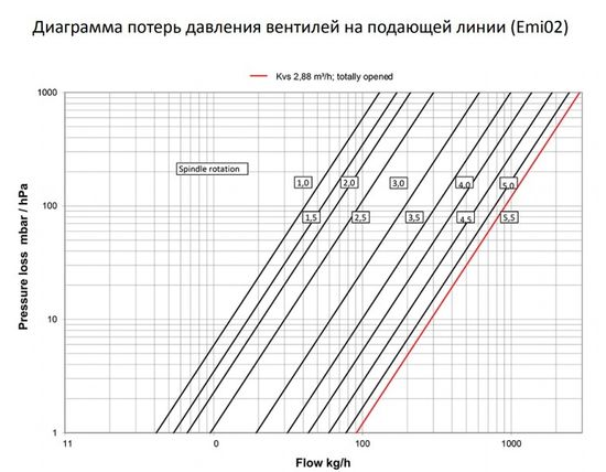 Коллекторная группа Elsen EMi02 1"х3/4", 3 контура из нерж. стали с вентилями
