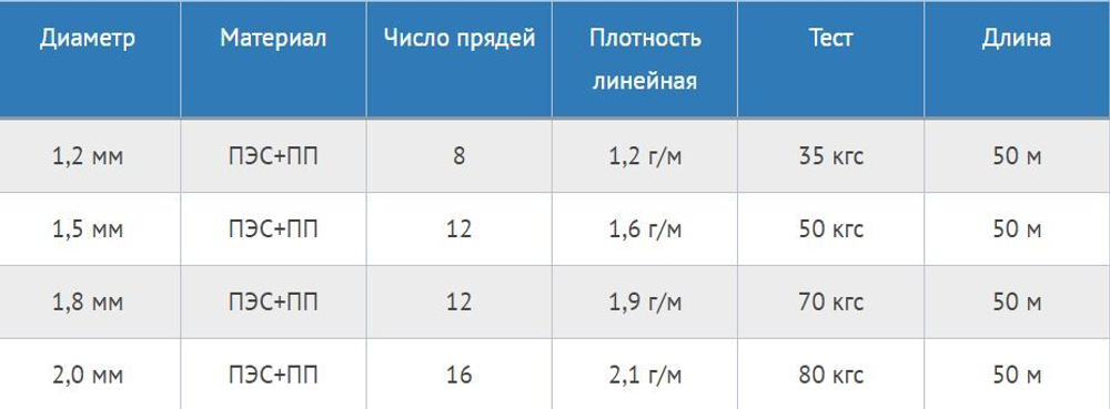 Шнур плетеный Петроканат СТАНДАРТ 1,8 мм (50 м) черный, еврокарточка