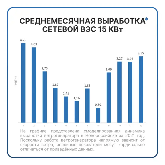 Сетевая ветровая электростанция 15кВт "ГРИД-ВИНД 15000-3Ф"