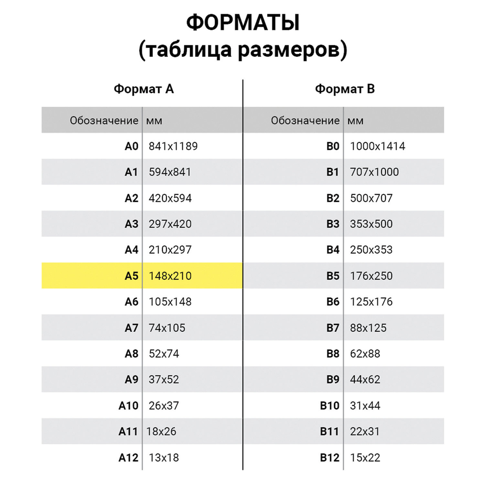 Бумага офисная МАЛОГО ФОРМАТА (148×210), А5, 80 г/м2, 500 л., марка С, STAFF «Profit», 146% (CIE).