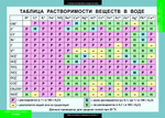 Комплект таблиц "Основы химических знаний. Правила проведения лабораторных работ"; 6 таблиц