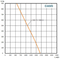 Приточно вытяжная установка c мембранным рекуператором OASIS-VME-EC-1000-4.5-H