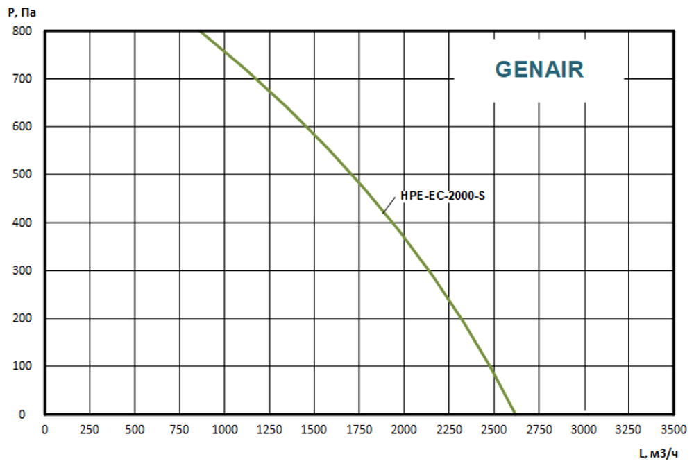 Приточно-вытяжная установка GENAIR-HPE-2000-EC-13-S