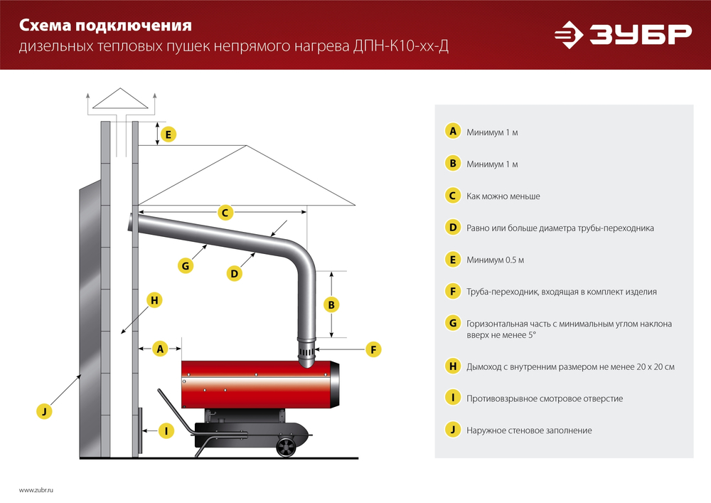 Пушка дизельная непрямой нагрев 25 кВт ЗУБР ДПН-К10-25-Д