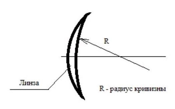 Кривизна контактных линз. Кривизна контактных линз.