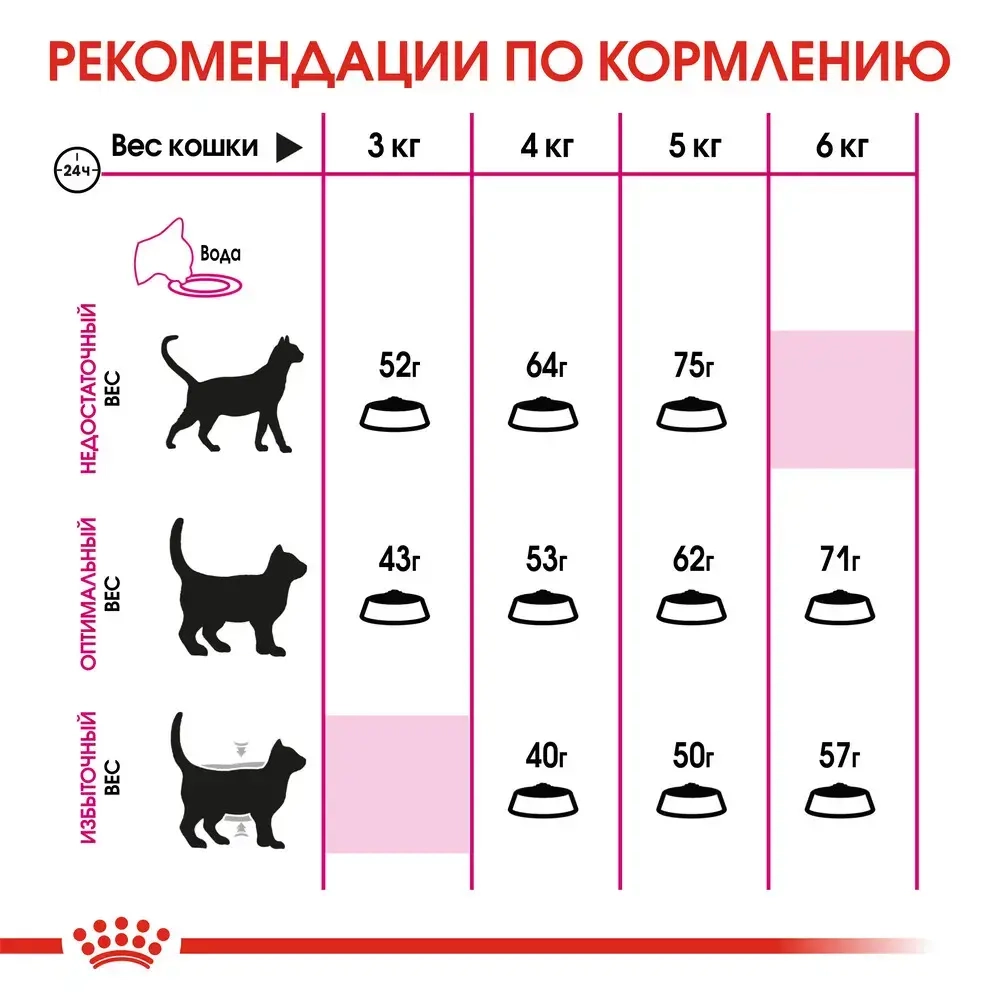 Корм Royal Canin Protein Exigent для кошек привередливых к составу продукта 2кг