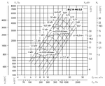 Вентилятор радиальный ВЦ 14-46 (ВР-280-46) №5,0 (5,5кВт/1000об) Среднего давления