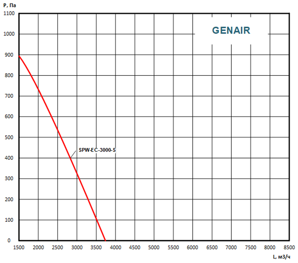 Приточно вытяжная установка GENAIR-SPW-3000-EC-S