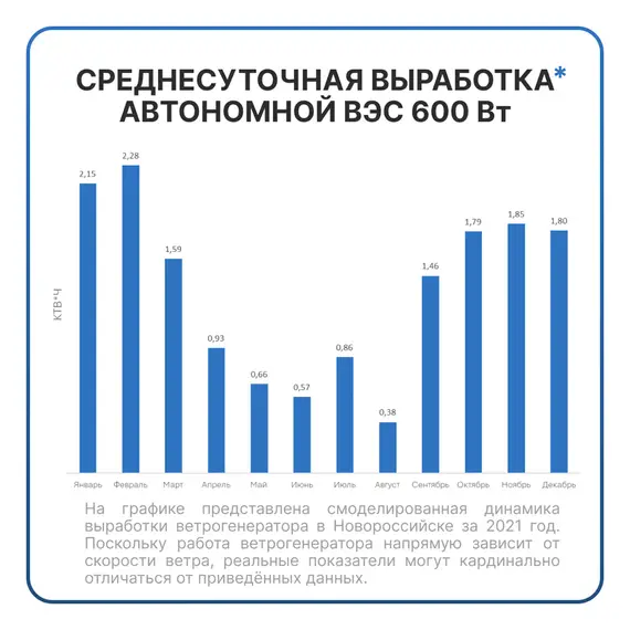 АВТОНОМНАЯ ВЕТРЯНАЯ ЭЛЕКТРОСТАНЦИЯ YASHEL СЕРИЯ «WINDSTATION 600W-24V»