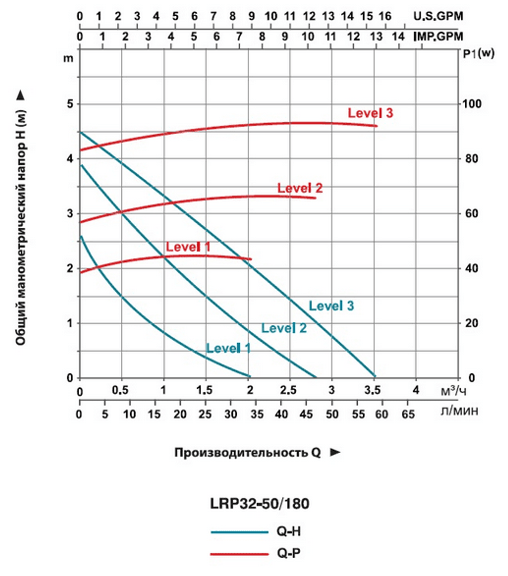 Насос циркуляционный LEO LRP 32-50/180