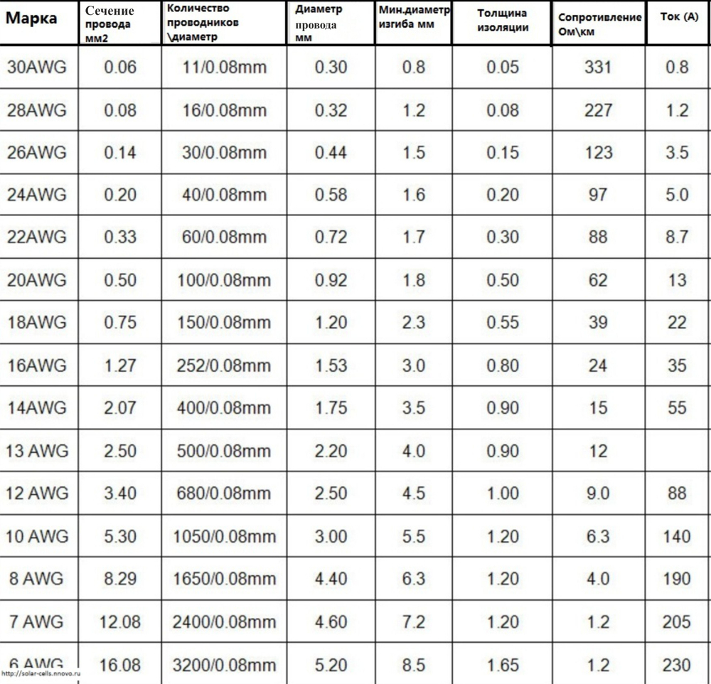 24AWG 0,20 мм кв.,1шт. Красный, провод силиконовый, катушка 8 м