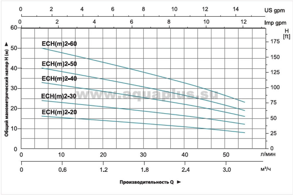 Насос "LEO" модель ECHm2-20