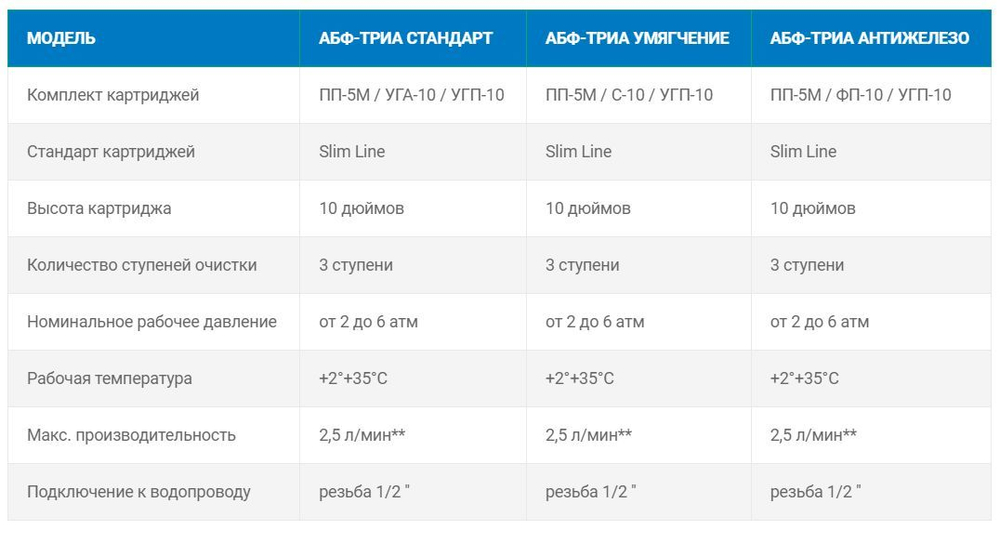 Фильтр под мойку АБФ-ТРИА - УМЯГЧЕНИЕ установка фильтрации 3 ступени