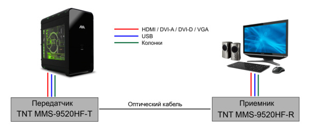 Удлинитель TNTV MMS-9520HF-R