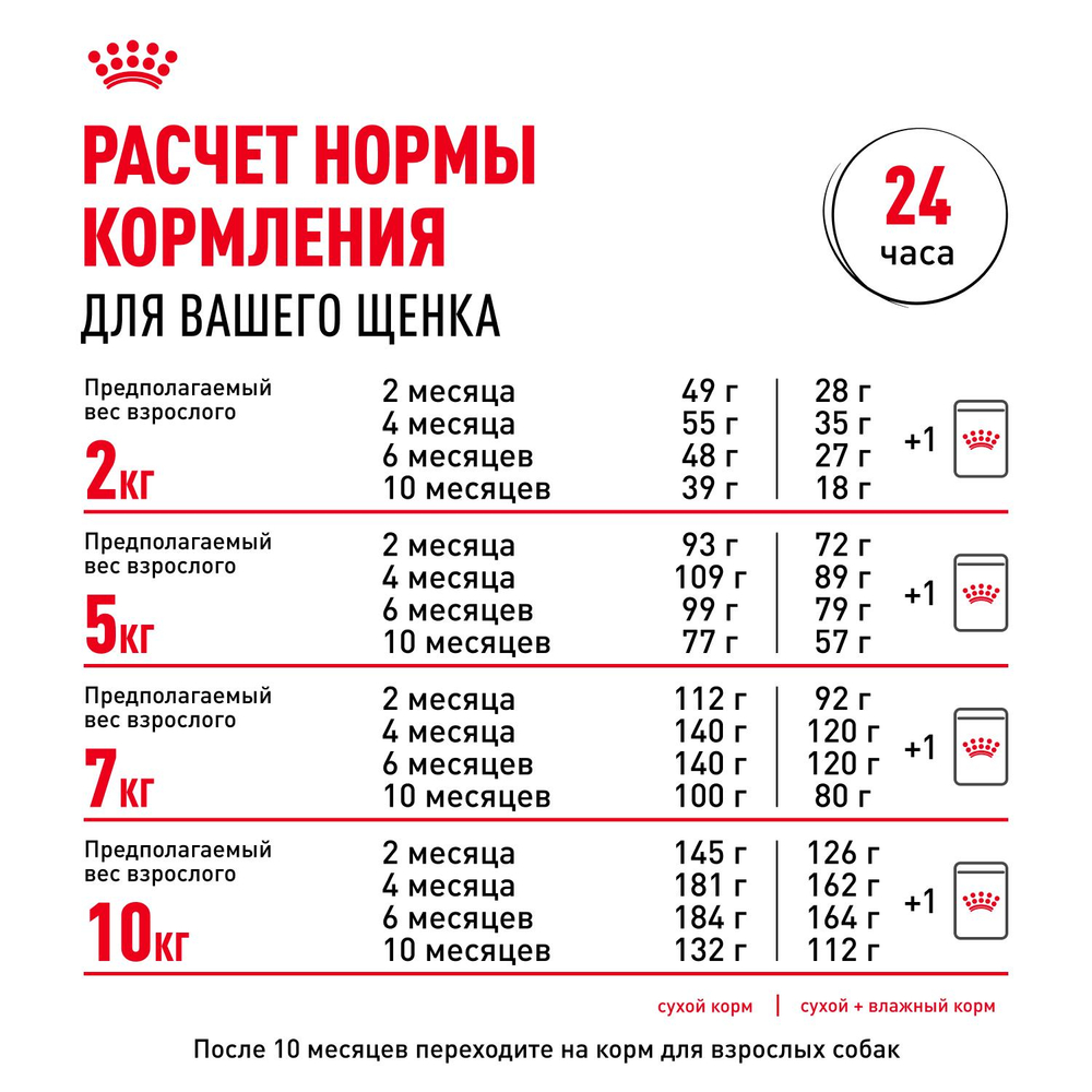 Royal Canin Mini Puppy Мини Паппи Корм влажный для щенков мелких пород в возрасте до 10 месяцев соус 85г