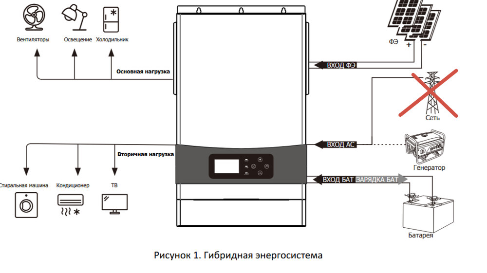 Расширение для комплекта "КФХ/Пасека/Сельский дом" 4 кВт/5 кВт*ч =24/~220 В (до 8 кВт/10 кВт*ч)