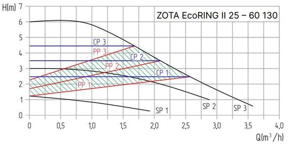 Насос Zota EcoRING II 25-60 130