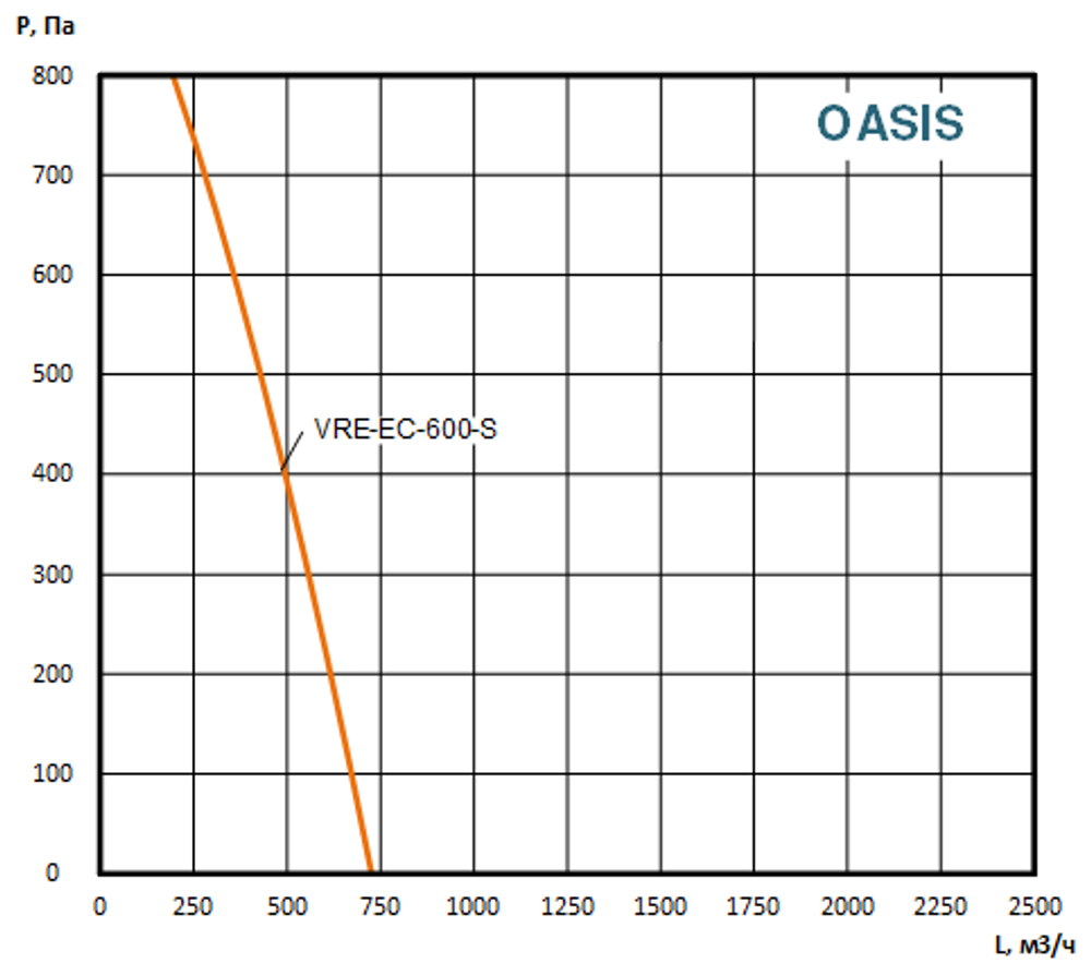 Приточно вытяжная установка c роторным рекуператором OASIS-VRW-EC-600-S