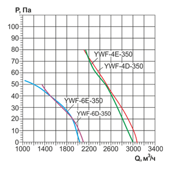 Осевой вентилятор с защитной решеткой Ровен YWF(K)4E-350-B-Z (Axial fans) нагнетание