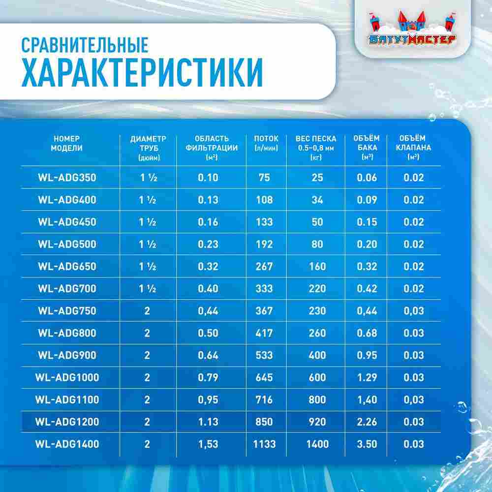 Песочный фильтр WL-ADG1200 для бассейна до 400 м³, до 920 кг песка, до 50000 л/ч