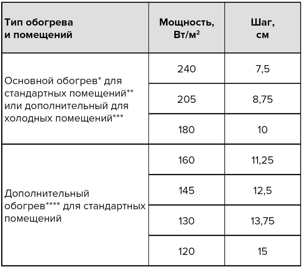 Нагревательная секция для теплого пола CALEO CABLE 18W 120м