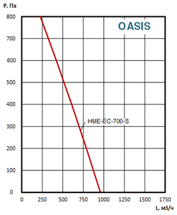 Приточно-вытяжные установки OASIS-HME-EC-700-3.4-S