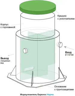 Жироуловитель Евролос Норма 16-1000