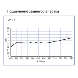 Эфирная антенна LANS LP-14 ДМВ (аналог/ DVB-T/ DVB-T2)