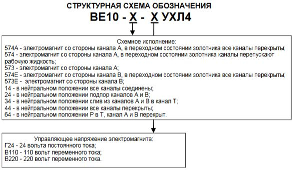 Гидрораспределитель 1РЕ10.64 В110 УХЛ4