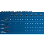 Аккумулятор ProCORE18V 5,5 А·ч BOSCH 1600A02149