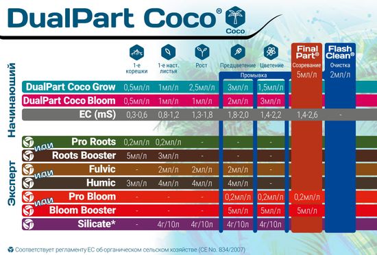 Удобрение минеральное для кокосового субстрата и вегетации Terra Aquatica DualPart Coco Grow 5 л