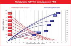 AlphaDynamic Ruby 115 - мембранный пневматический насос