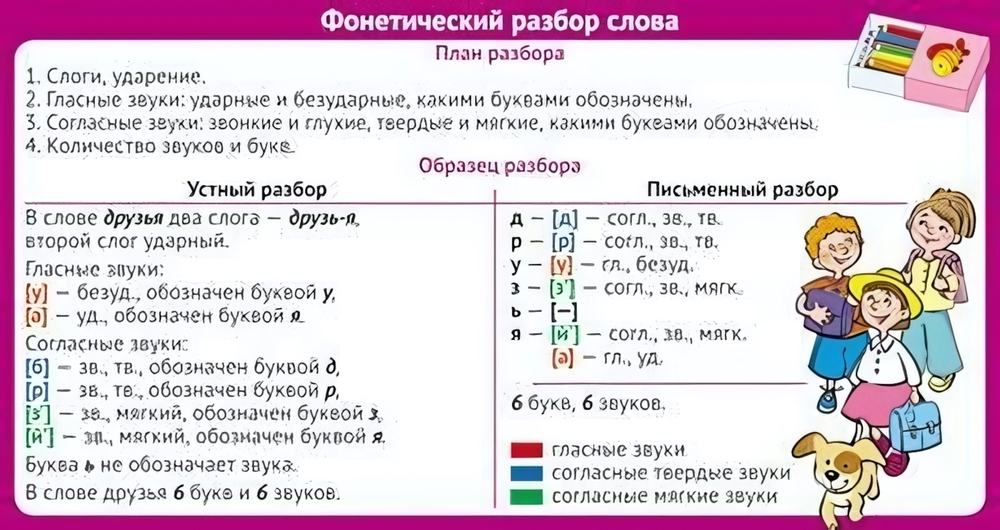 Карточка Запомни! Фонетический разбор слова (формат 200х107 мм)