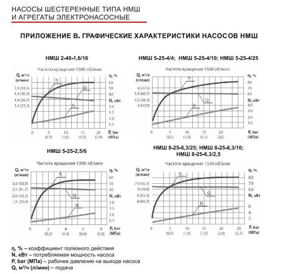 НМШ 5-25-2,5/6 (до +70°С) с 1,5 кВт х 1000 об/мин
