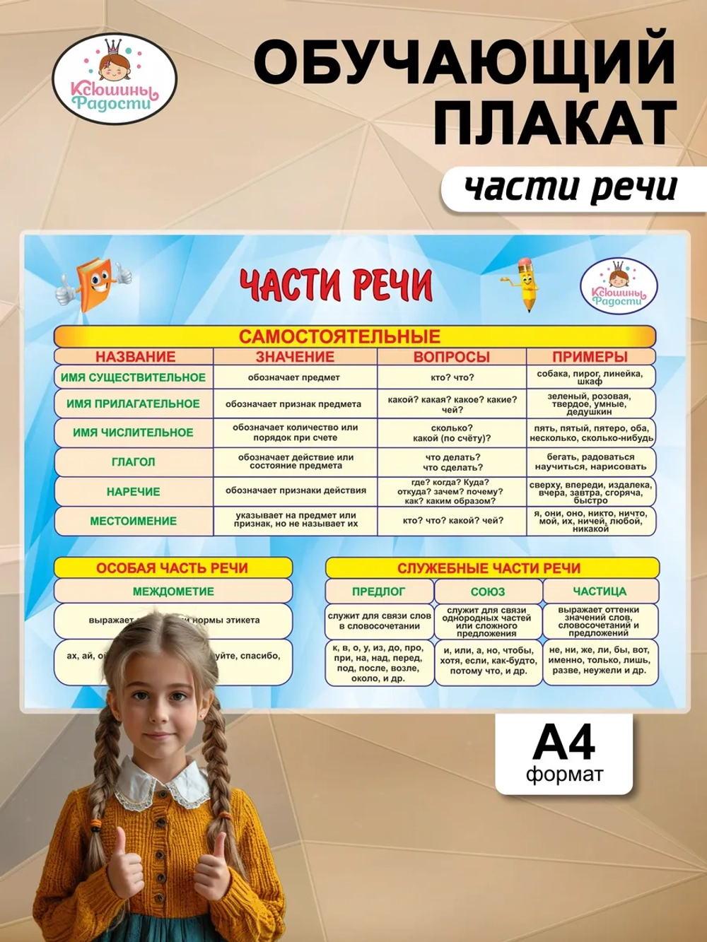 Части речи плакат А4, русский язык 1–4 класс