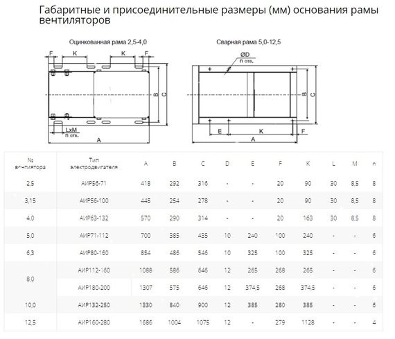 Вентилятор радиальный ВР 80-75 №4,0 (1,1кВт/1500об) Низкого давления