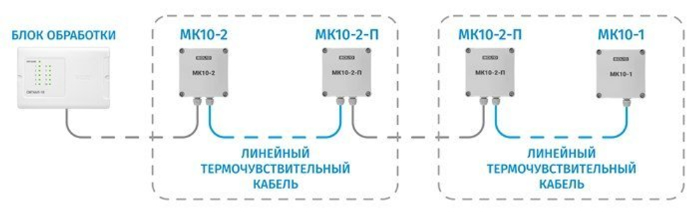 МК10-2  Вводный монтажный комплект (подключение Сигнала и термокабеля)