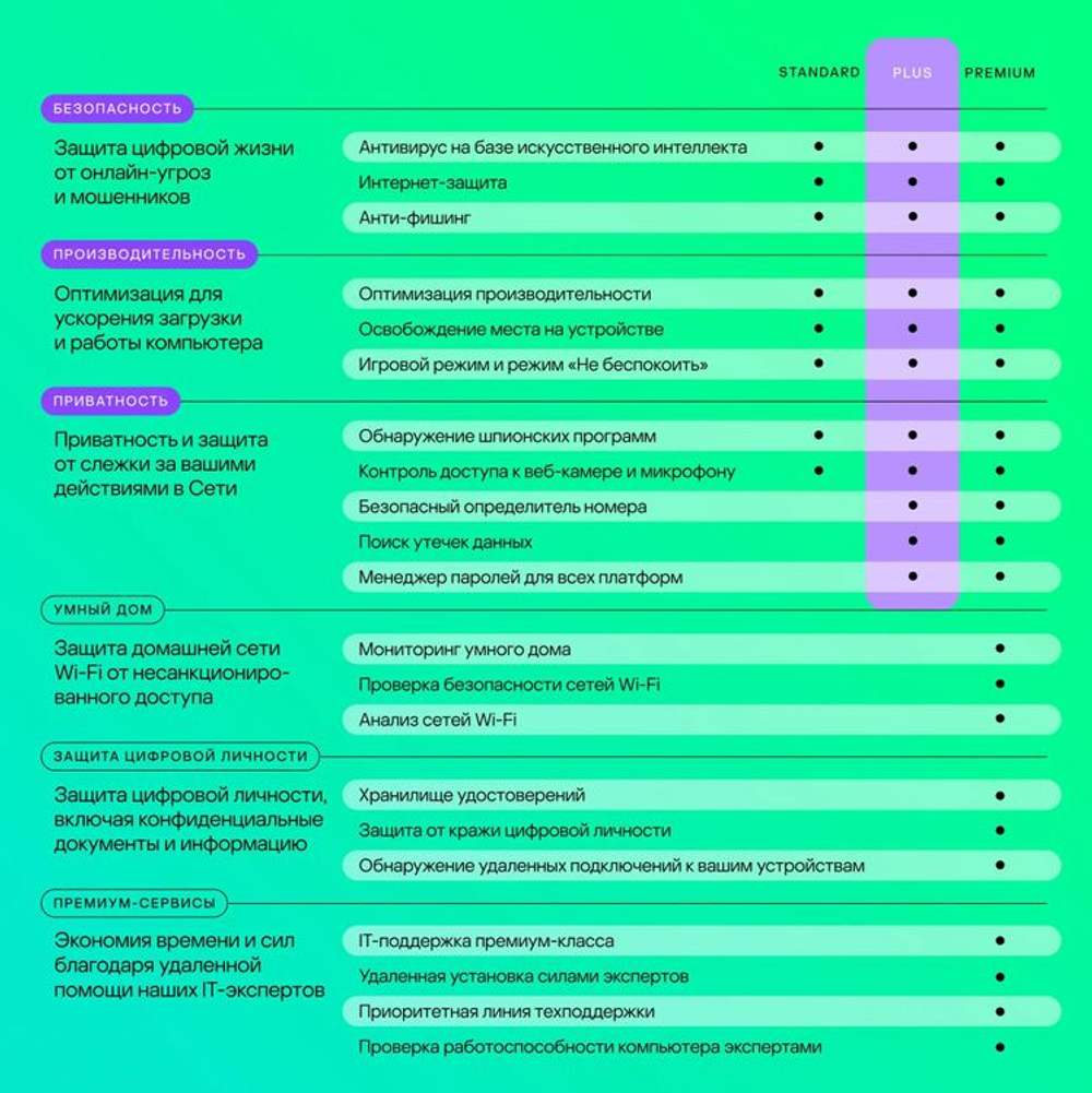 Антивирус Kaspersky Plus + Who Calls 10 устр 1 год Новая лицензия Ключ активации [kl1050rdkfs]