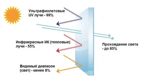 Защита от ультрафиолета, в том числе и от отраженного, в солнцезащитных линзах: полная безопасность для глаз