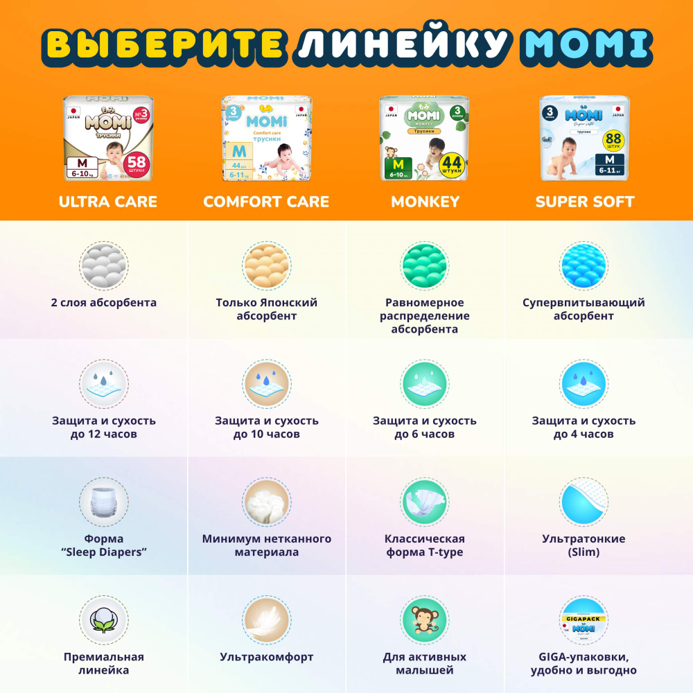 Подгузники MOMI Comfort Care M (6-11 кг) 72 шт.