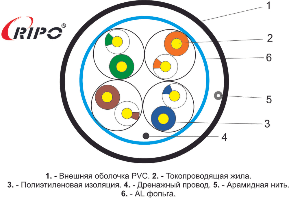 FTP 4 CAT5E 24AWG Cu outdoor Ripo Premium, 205м.,Fluke test (КСВППэ -5е 4*2*0.51)