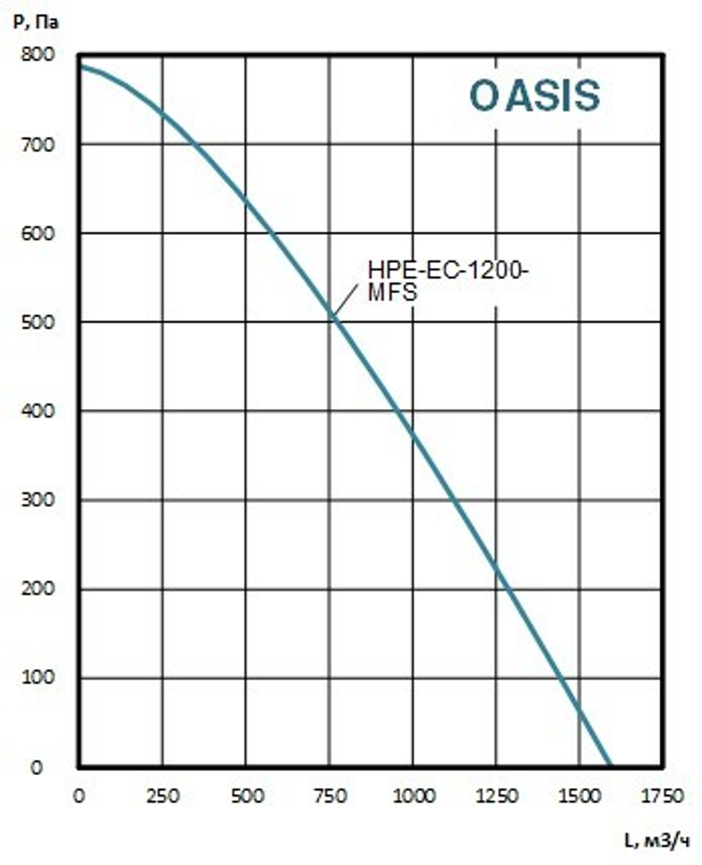 Приточно-вытяжные установки OASIS-HPE-EC-1200-7.5-MFS