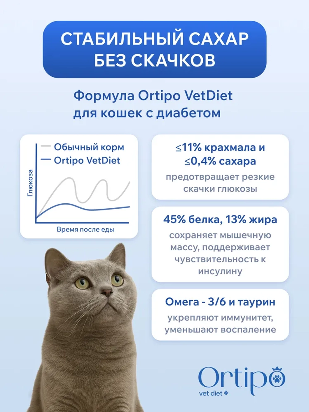 Кошки DIABETIC GLUCOSE CONTROL при сахарном диабете, 1.5 кг Ortipo Лечебный корм