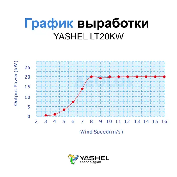 Ветрогенератор 20 кВт YASHEL LT20KW