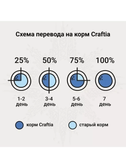 GASTROINTESTINAL CARE для собак при заболеваниях ЖКТ 2кг
