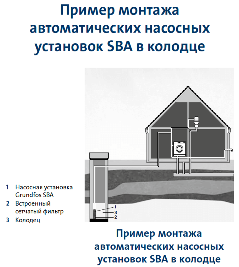 Колодезный насос Grundfos SBA 3-45 A
