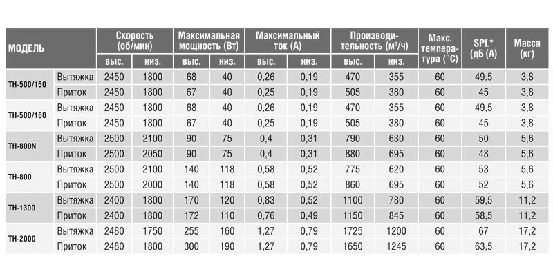 Крышный вентилятор Soler Palau TH 800 N