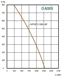 Приточно-вытяжные установки OASIS-HPW-EC-1000-MF