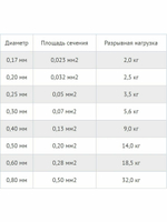 Сетеполотно леска 0,20 мм, ячея 70 мм, высота 14,1 м кукла