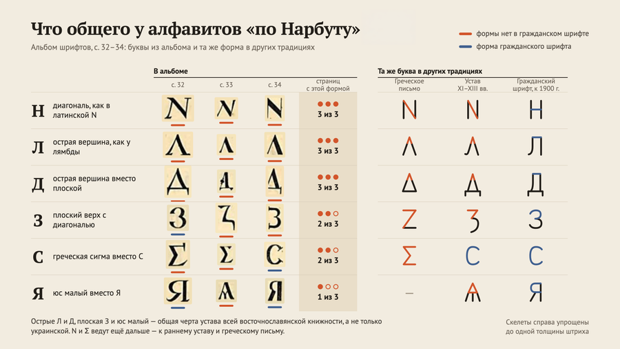 Можно ли вывести национальную форму букв из того, как люди писали до Гражданского шрифта?